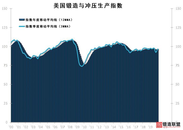 美国锻造和冲压产量