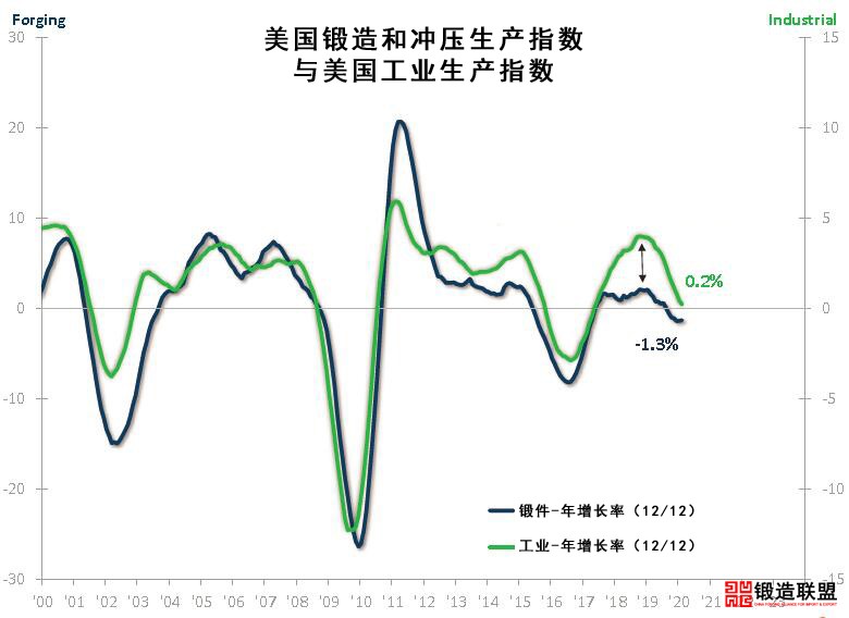 美国锻造和冲压产量与工业产值