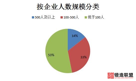 企业人数分类