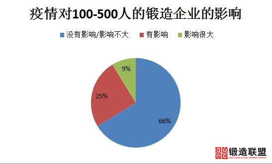 100-500人