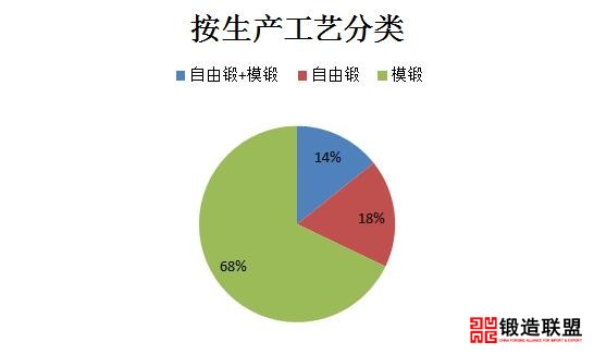 生产工艺