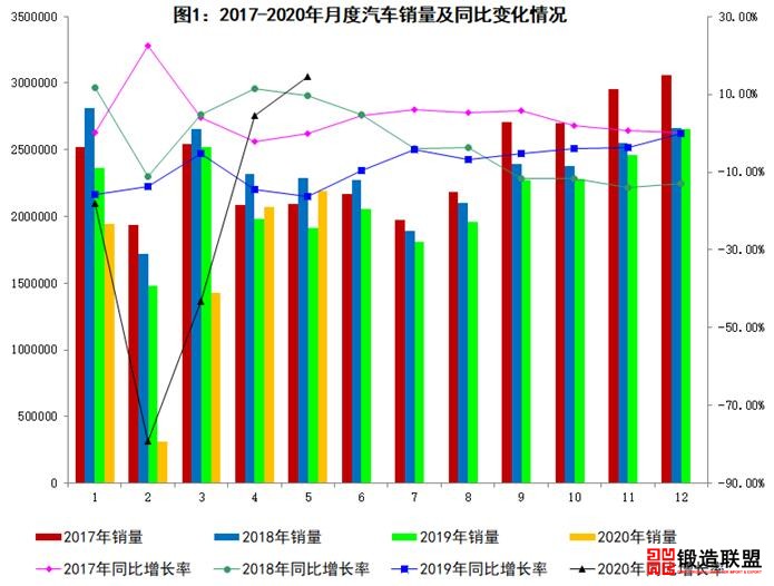 2017-20汽车销量同比变化