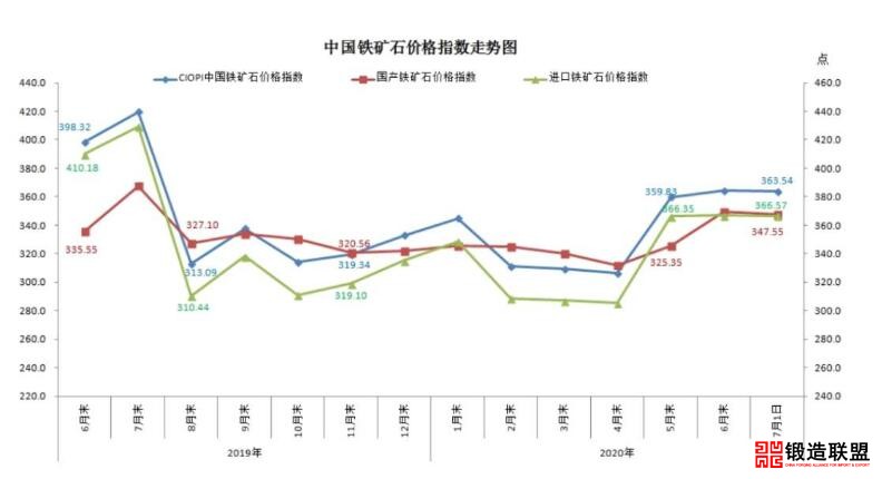 中国铁矿石价格指数走势图