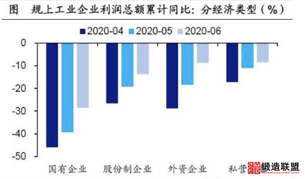 工业企业利润总额累计同比