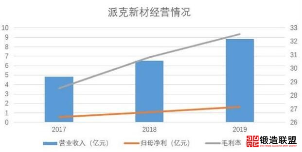 派克新材经营情况