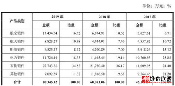 各领域业绩分析