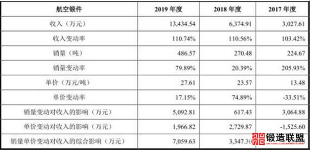 航空锻件营收