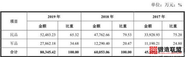 军品营收
