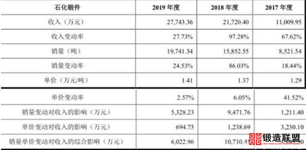 石化锻件营收