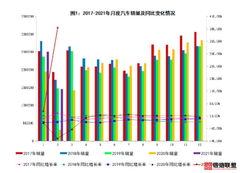2021汽车月度销量同比变化