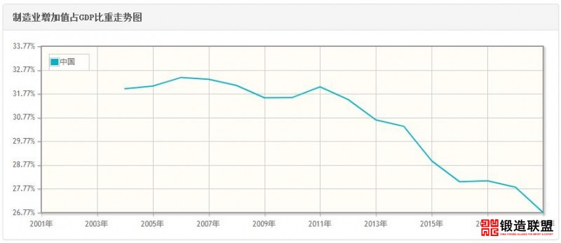 中国制造业比重