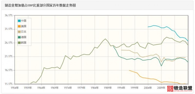 制造业比重1