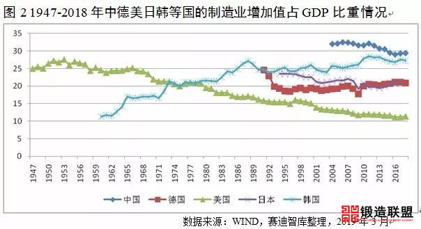 制造业比重2