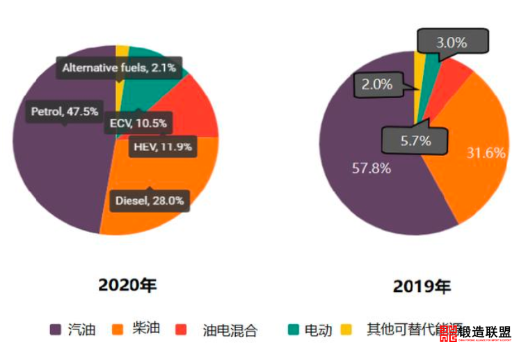 各车型占比
