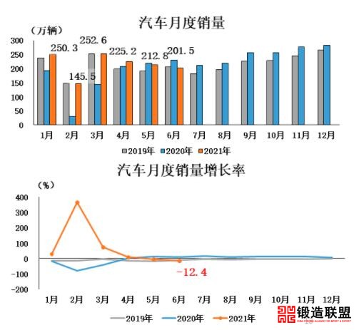 2021汽车月度销量情况