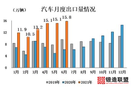 2021汽车月度出口情况
