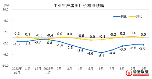 工业生产者